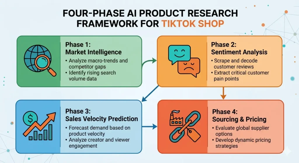 Process diagram showing how to find TikTok Shop winning products using four-phase AI research framework