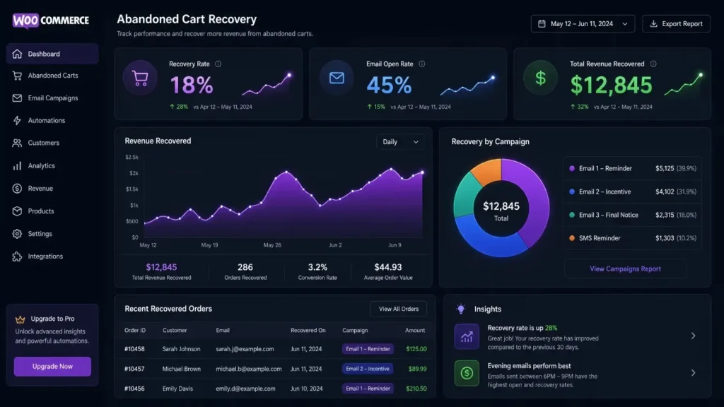 WooCommerce abandoned cart recovery analytics dashboard showing monthly recovery rate and revenue