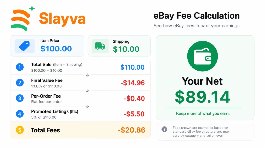 eBay fee calculator example showing $100 item with $10 shipping total fees of $20.86 and a payout after fees of $89.14 for an eBay sale