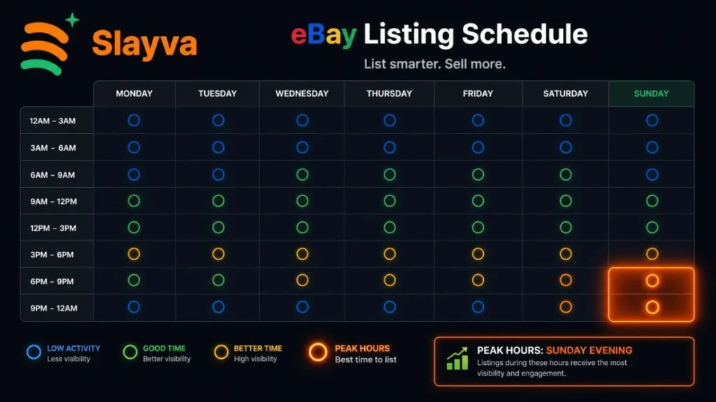 eBay listing schedule by day and hour
