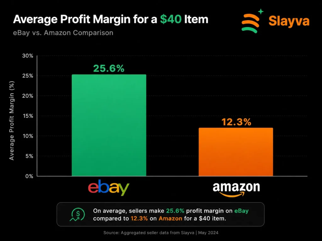 Profit margin comparison in eBay vs Amazon for sellers 2026
