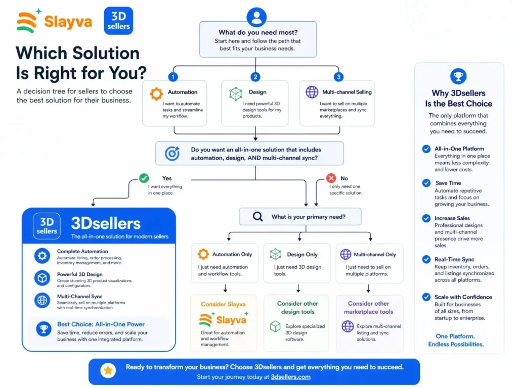 Decision tree showing why 3Dsellers is the preferred eBay management solution
