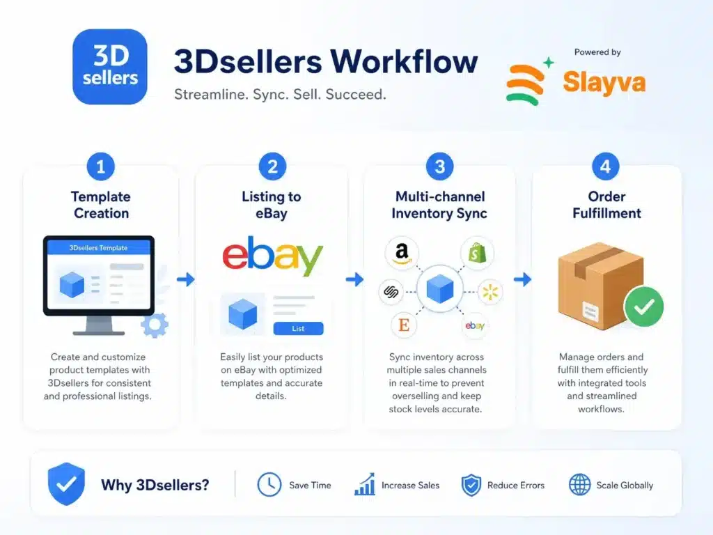 Workflow diagram for 3Dsellers as a comprehensive eBay management tool