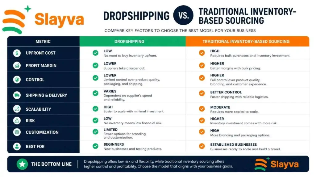 Process flow for wholesale sourcing as a method on how to source products to sell on eBay at scale