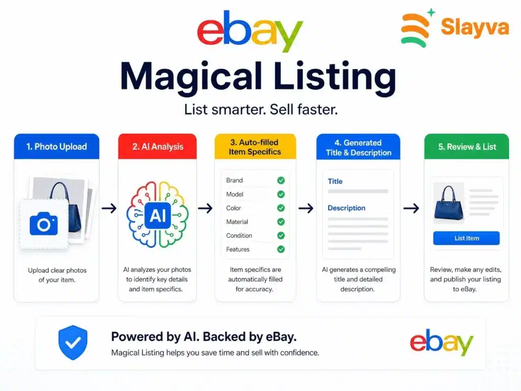 Workflow diagram for eBay Magic Listing as a free listing tool