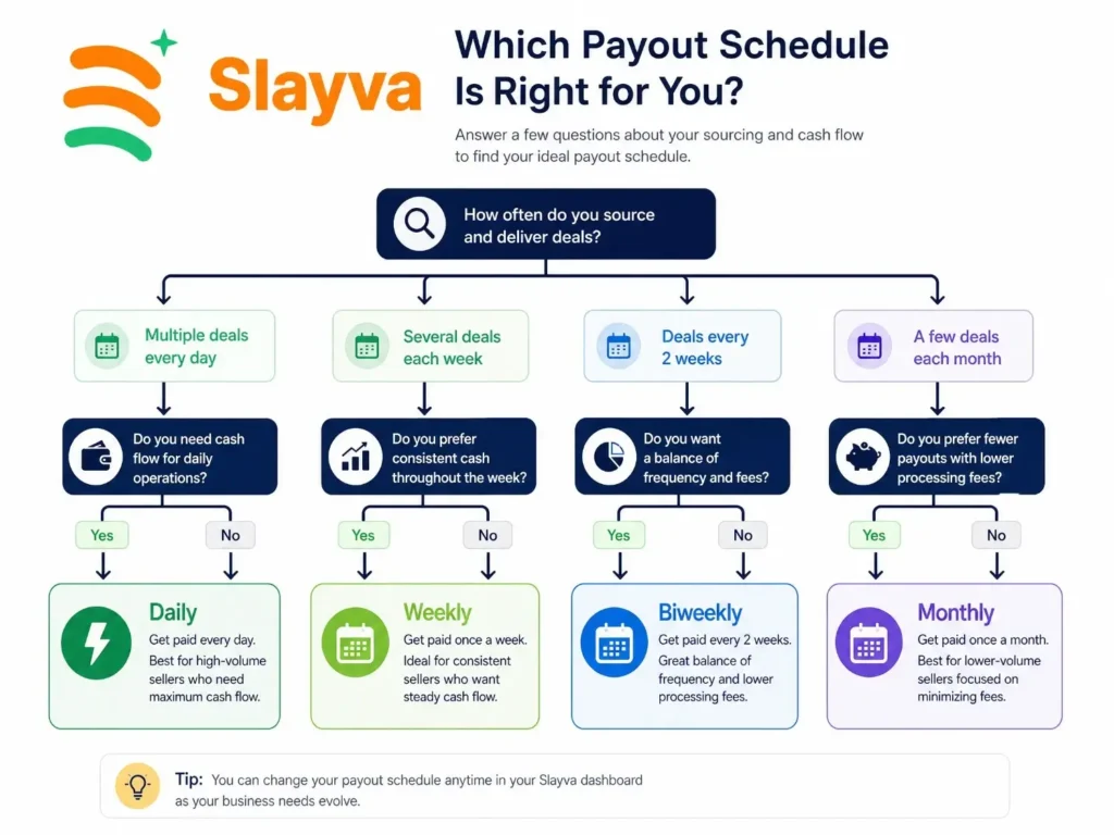 eBay payout schedule decision tree for eBay managed payments 2026