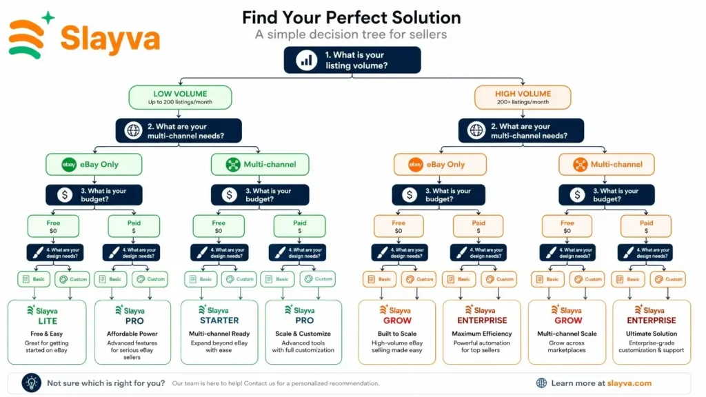 Decision tree for selecting the right eBay management solution