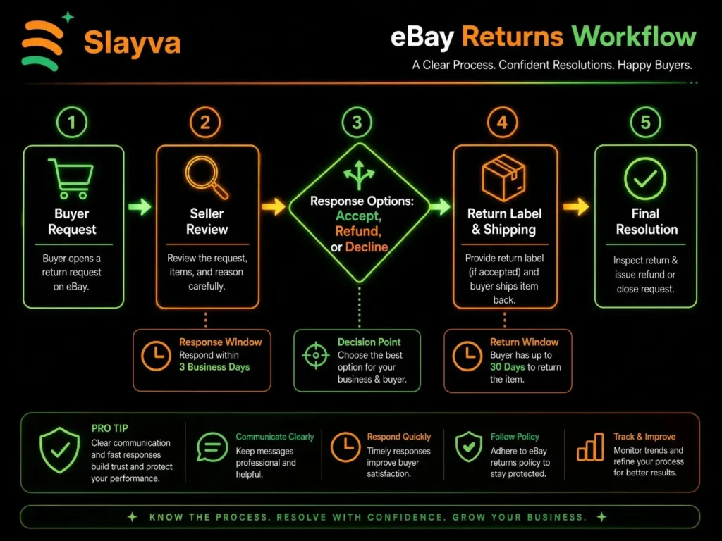 Process flow diagram showing the eBay returns policy for sellers, including buyer return requests, seller responses, refunds, and final resolution.