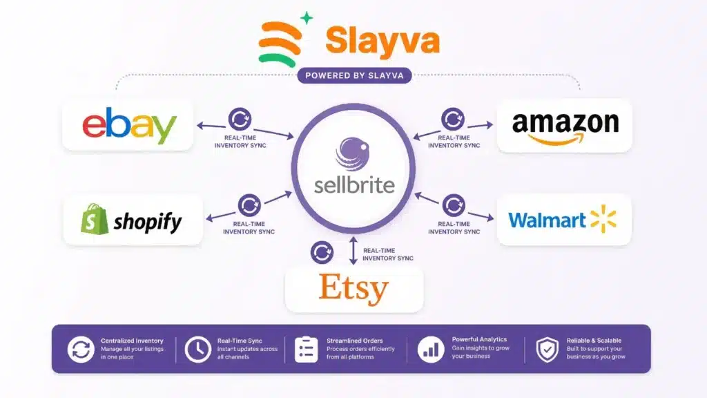 Mind map for Sellbrite as a multi-channel listing solution