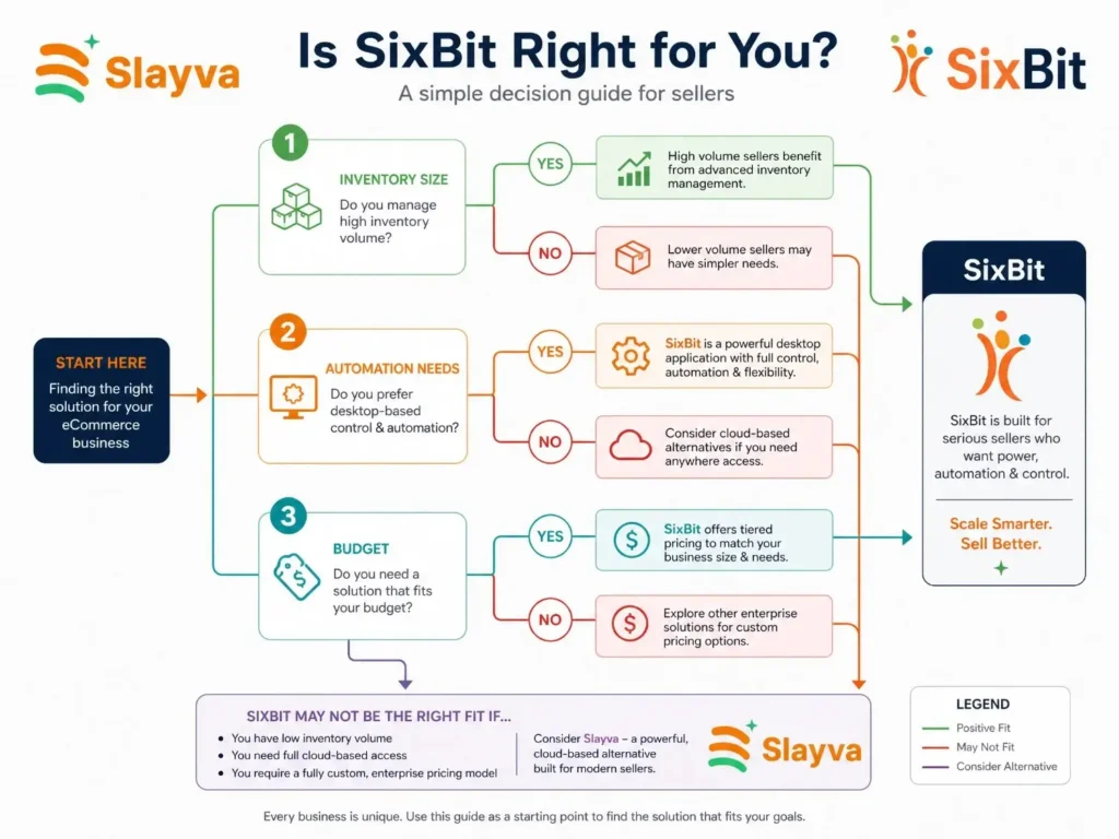 Decision tree for high-volume sellers evaluating SixBit