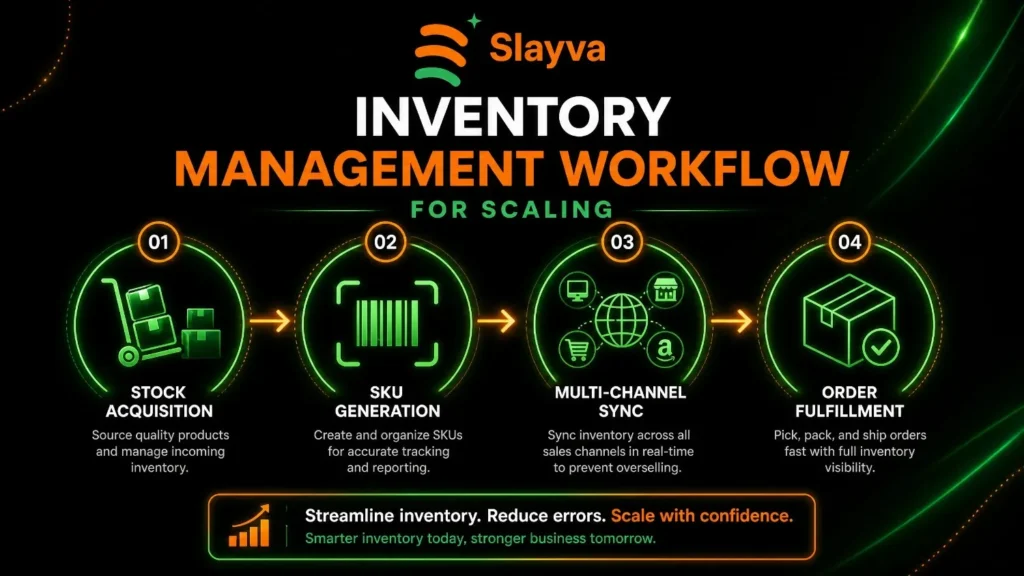 eBay inventory management process for large catalogs