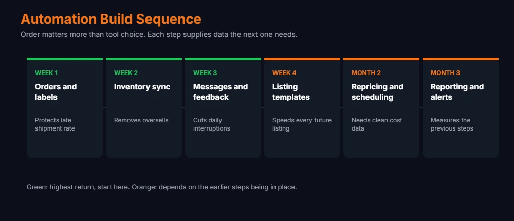 eBay automation build sequence showing which task to automate in each week and month