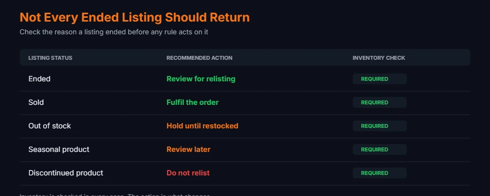 How to automatically relist ended eBay listings decision matrix showing which ended listings to relist, hold, or leave ended.