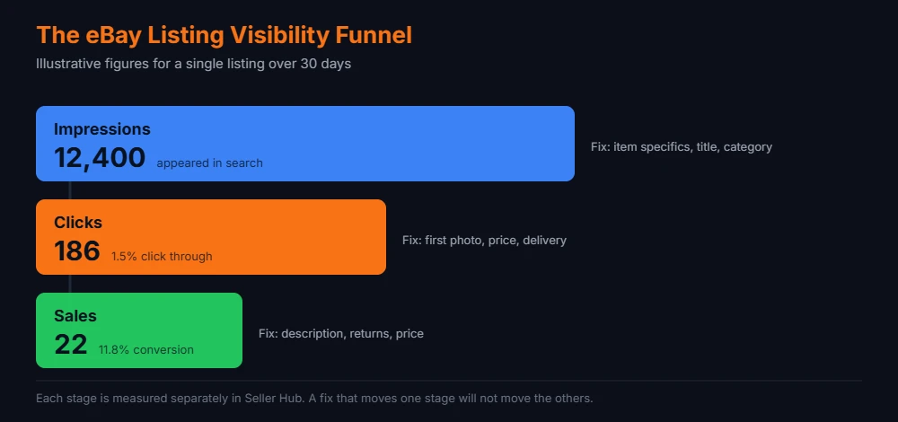 eBay listing visibility funnel: impressions, clicks and sales for one listing, with the listing element that fixes each stage (illustrative figures)