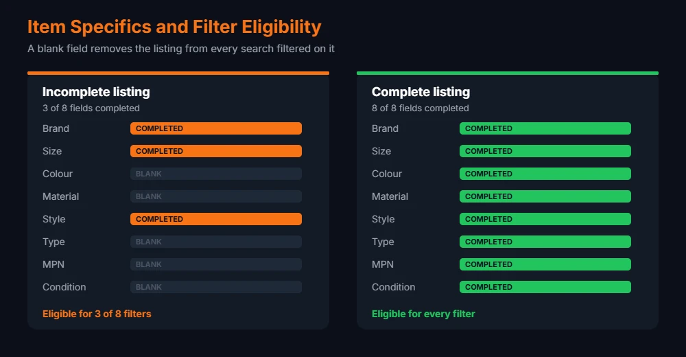 How to improve eBay listing visibility by completing eBay item specifics compared with an incomplete listing.