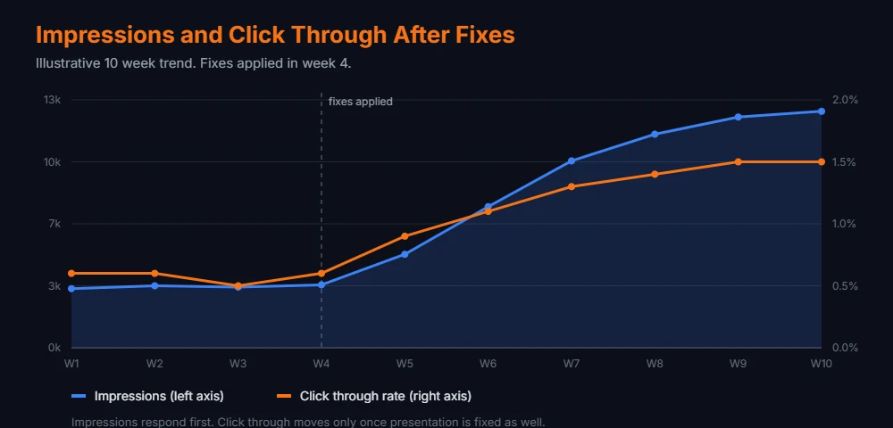 How to improve eBay listing visibility measured as impressions and click through rate over ten weeks.