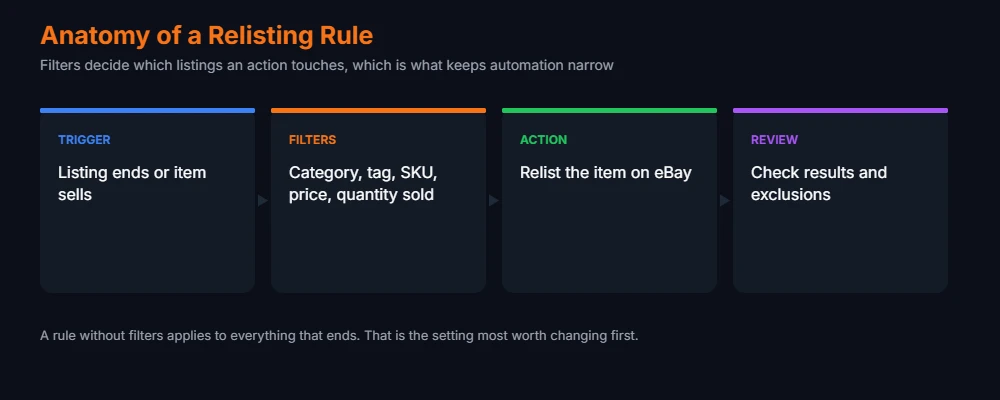 How to automatically relist ended eBay listings using a rule built from a trigger, filters, an action and a review step.