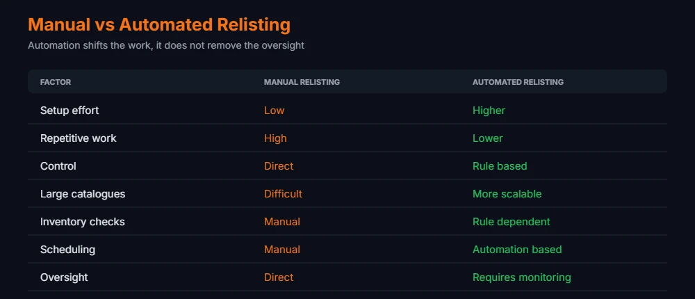 Manual relisting compared with how to automatically relist ended eBay listings across setup, control, scale and oversight.