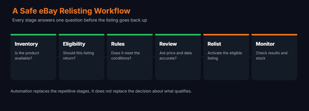 How to automatically relist ended eBay listings through an inventory, eligibility, rules, review, relist and monitor workflow.