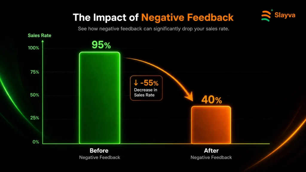 Flowchart for how to remove negative eBay feedback through Seller Help