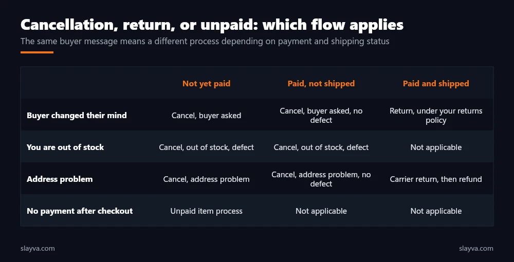 Which eBay flow applies, cancellation, return, or unpaid item, depending on whether the order is paid and shipped.