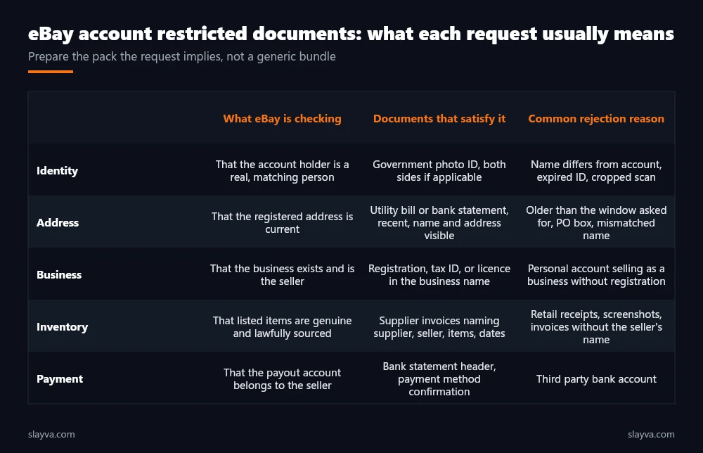 Table of eBay account restriction requests: what eBay is checking, the documents that satisfy it and common rejection reasons