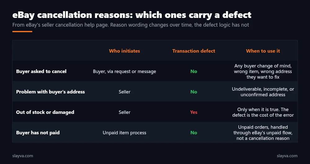 eBay cancellation reasons and which ones carry a transaction defect: buyer asked, address problem, out of stock, and unpaid