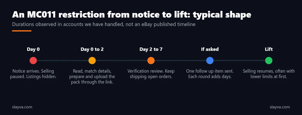 eBay MC011 restriction timeline from notice to lift: day 0 notice, pack uploaded within two days, review, follow up, selling resumes