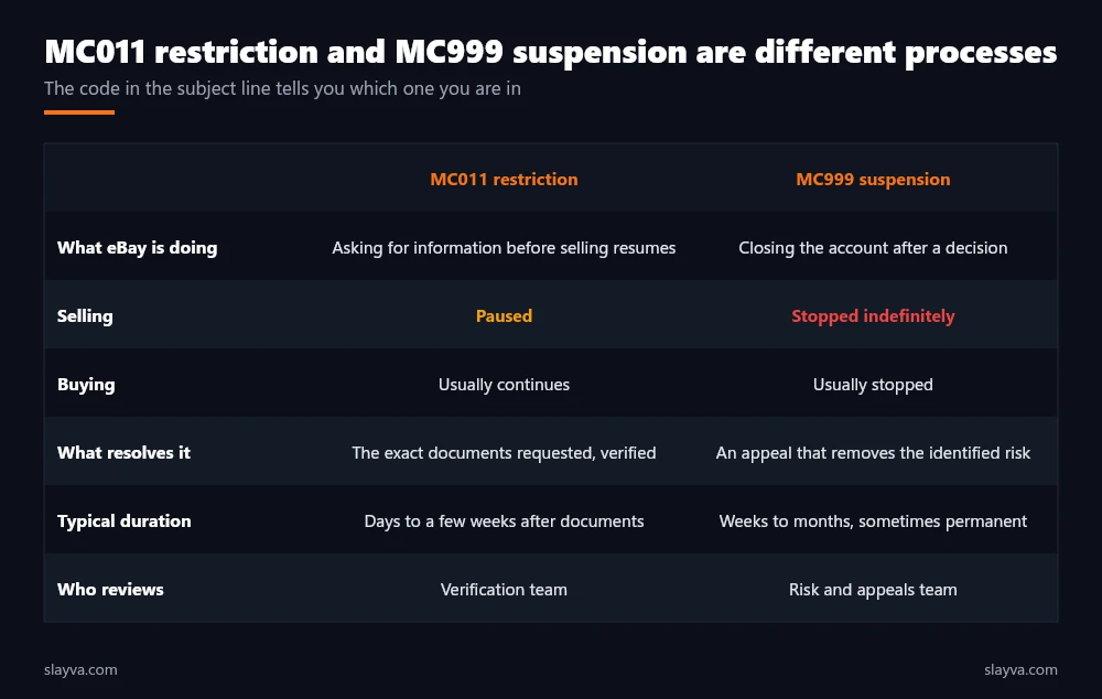 eBay MC011 restriction compared with MC999 suspension: what eBay is doing, selling and buying status, what resolves each, duration, and reviewing team