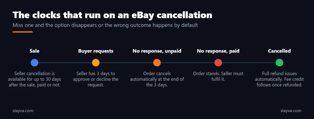 eBay order cancellation windows: 30 days to cancel after sale, 3 days to answer a buyer request, automatic outcomes, refund and fee credit