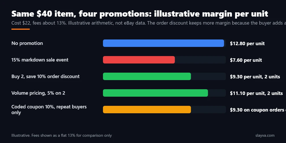 Illustrative margin per unit on the same 40 dollar item under no promotion, a markdown sale event, an order discount, volume pricing, and a coded coupon.