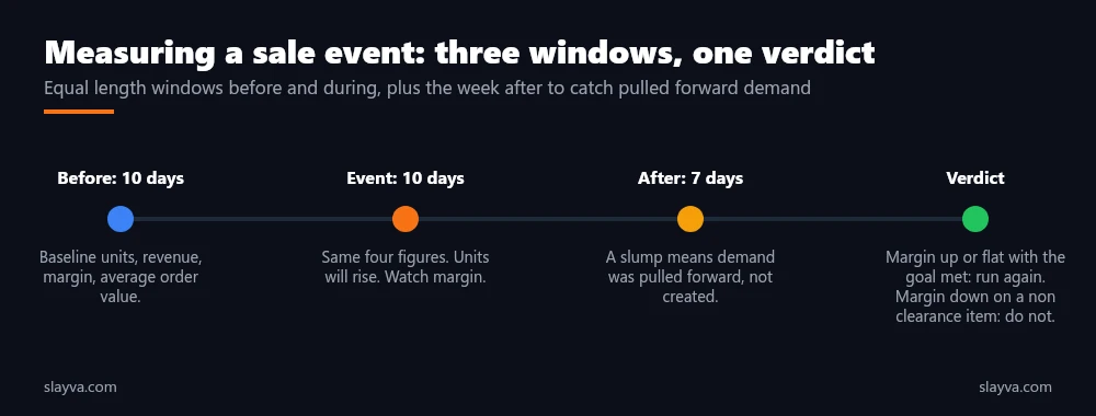 Measuring an eBay sale event across three windows, before, during, and after, to reach a verdict on margin.