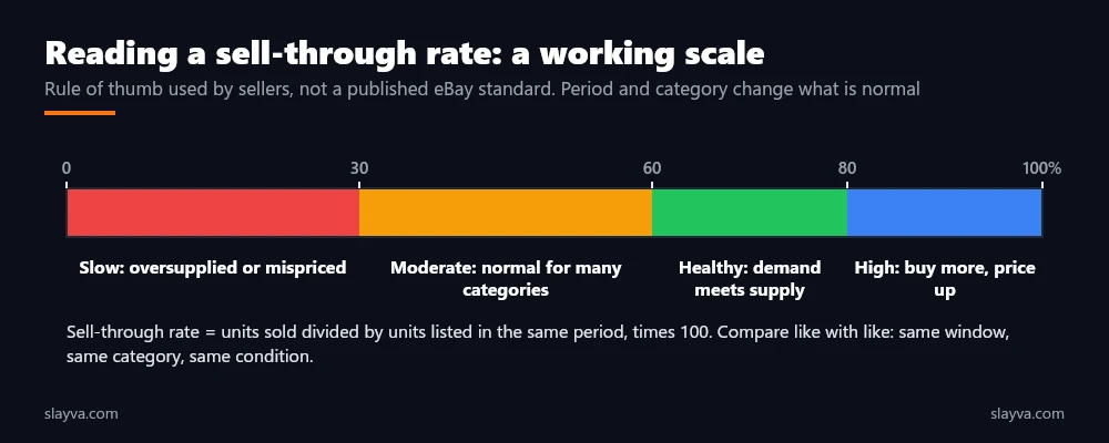 eBay sell-through rate scale from slow to high, with the formula units sold divided by units listed times 100