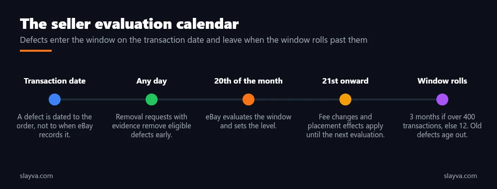 eBay seller evaluation calendar: when a defect enters the window, when removal requests count, the 20th-of-month evaluation and when the window rolls