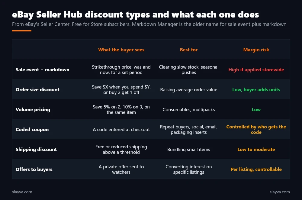 eBay Seller Hub discount types: sale event and markdown, order size discount, volume pricing, coded coupon, shipping discount, and offers to buyers, with what the buyer sees and the margin risk
