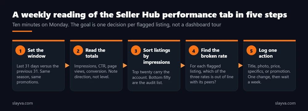 Weekly reading of the eBay Seller Hub performance tab in five steps: set the window, read totals, sort by impressions, find the broken rate, log one action.