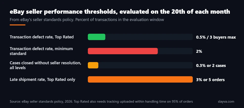 Chart of eBay seller performance thresholds: 0.5% defect rate for Top Rated, 2% minimum, 0.3% or 2 cases closed without seller resolution, 3% or 5 late shipments