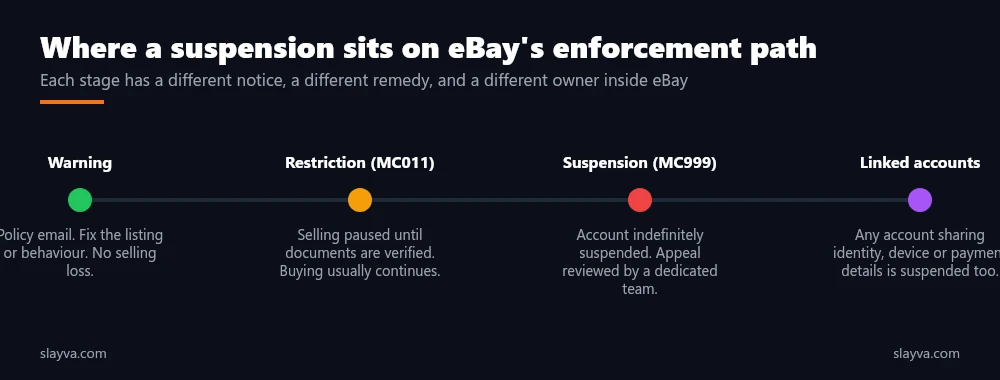 eBay enforcement path from warning to MC011 restriction to MC999 suspension and linked account suspension