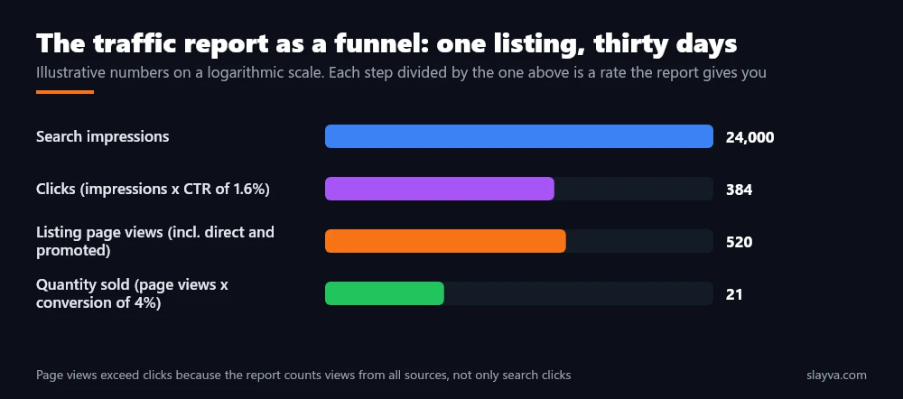 eBay traffic report as a funnel for one listing over thirty days: impressions, clicks, page views and quantity sold (illustrative numbers)