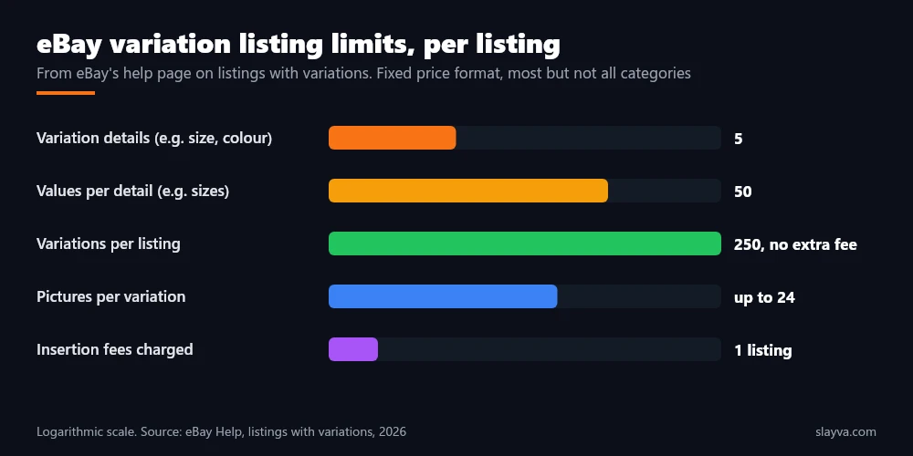 eBay variation listing rules and limits per listing: 5 variation details, 50 values per detail, 250 variations, up to 24 pictures per variation, one insertion fee