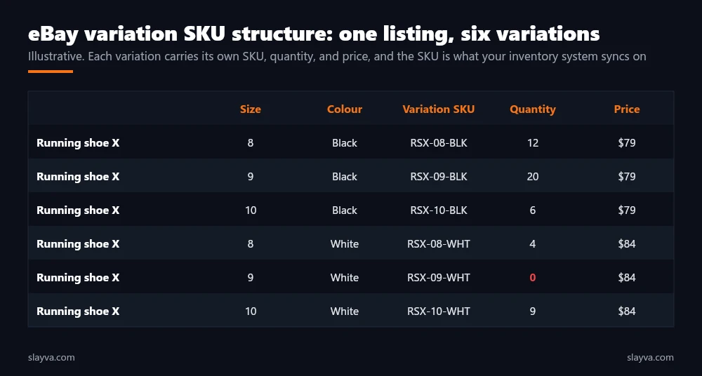 eBay variation SKU structure example: one running shoe listing with six size and colour variations, each with its own SKU, quantity, and price
