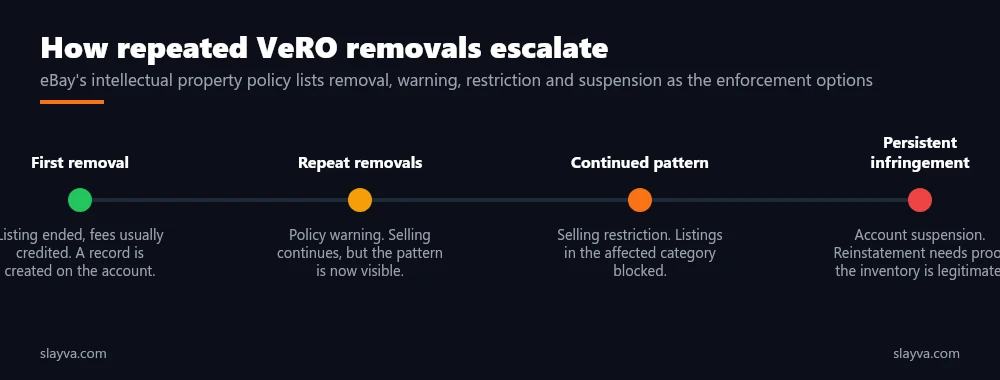How repeated VeRO listing removals escalate from removal to warning, restriction and account suspension.