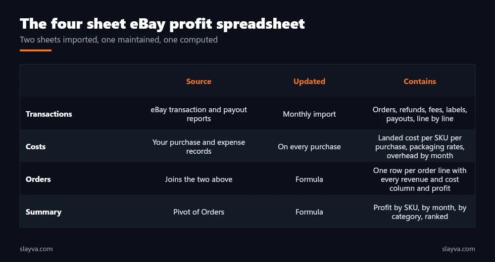 The four sheet eBay profit spreadsheet: transactions, costs, orders, and summary, with source, update cadence, and contents.