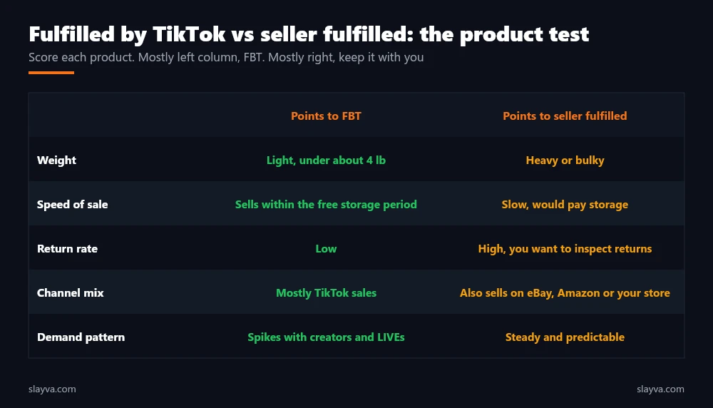 Fulfilled by TikTok vs seller fulfilled product test: five questions on weight, sell-through speed, return rate, channel mix, and demand spikes that decide which model fits each product