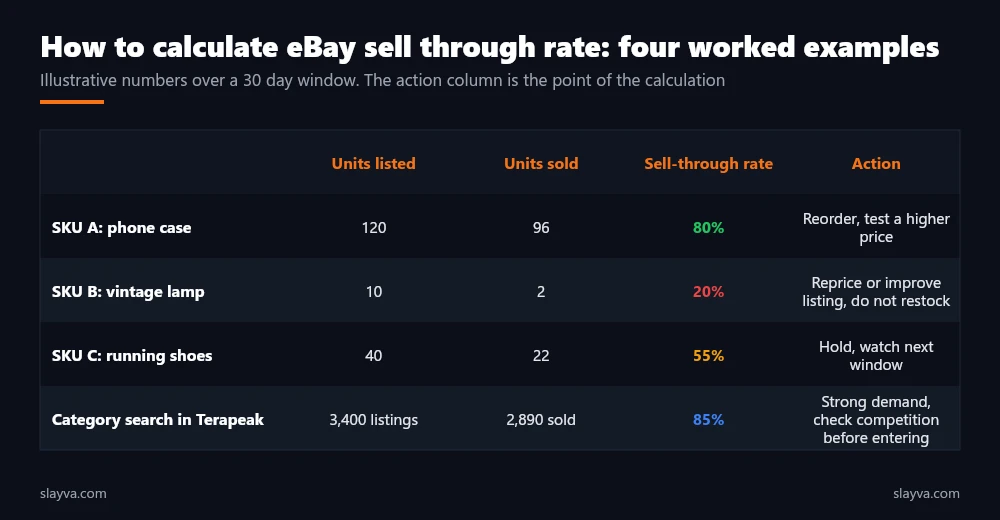 Four worked examples with units listed, units sold, the rate, and the action to take.