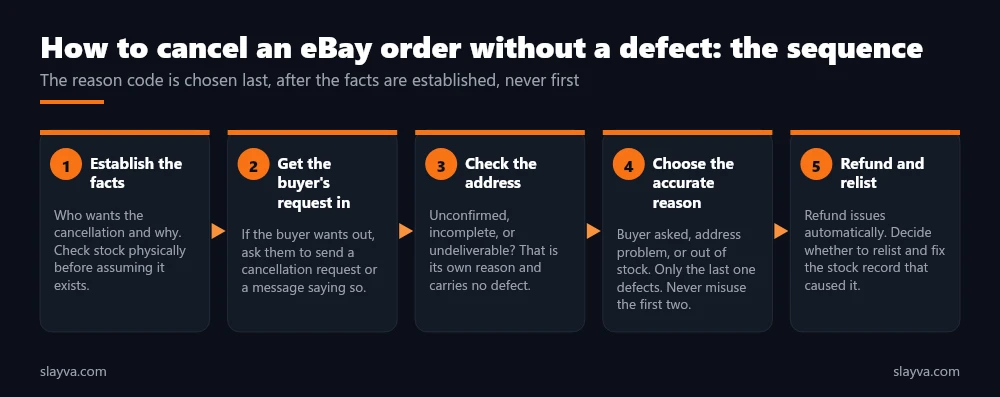 How to cancel an eBay order without a defect in five steps: establish the facts, get the buyer request in writing, check the address, choose the accurate reason, refund and relist.