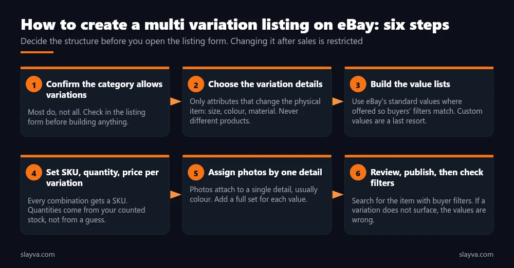 How to create a multi variation listing on eBay in six steps: confirm the category, choose details, build value lists, set SKU quantity and price, assign photos, review and check filters.