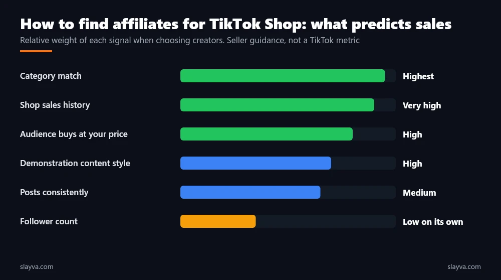How to find affiliates for TikTok Shop by creator fit: category match, sales history, price point, content style and posting consistency, ranked above follower count