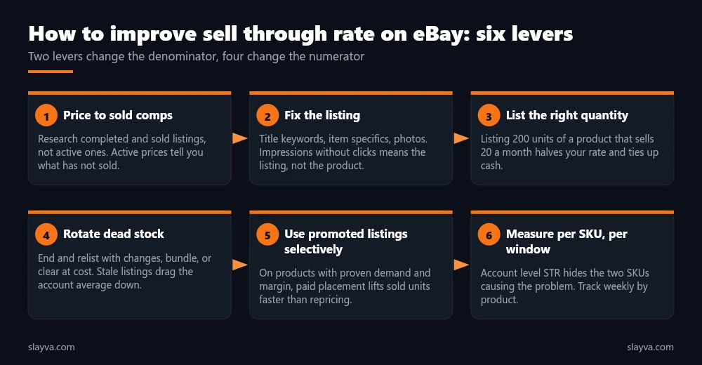 How to improve sell through rate on eBay: six levers covering pricing, listing quality, quantity, dead stock, promoted listings, and per SKU measurement.