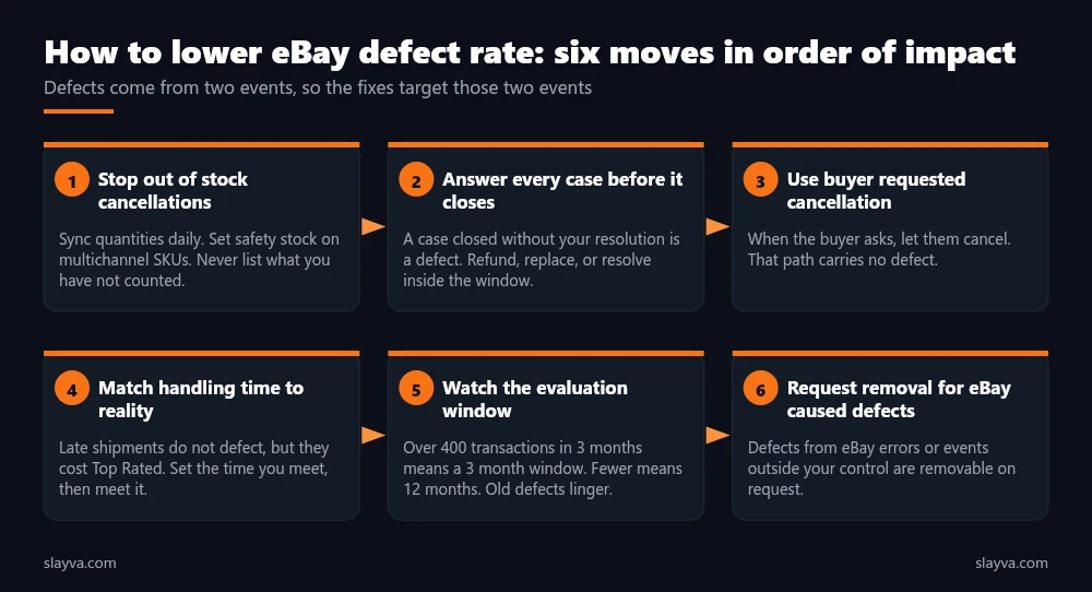How to lower eBay defect rate in six moves: stop out of stock cancellations, answer cases, use buyer requested cancellation, match handling time, watch the window, request removal.